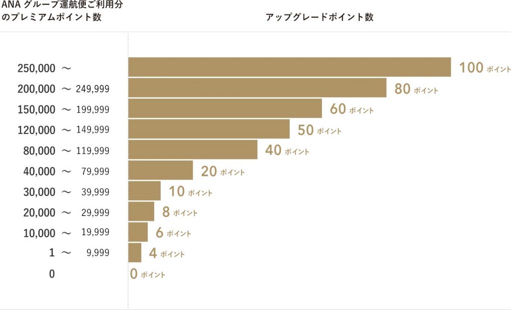 アップグレードポイント