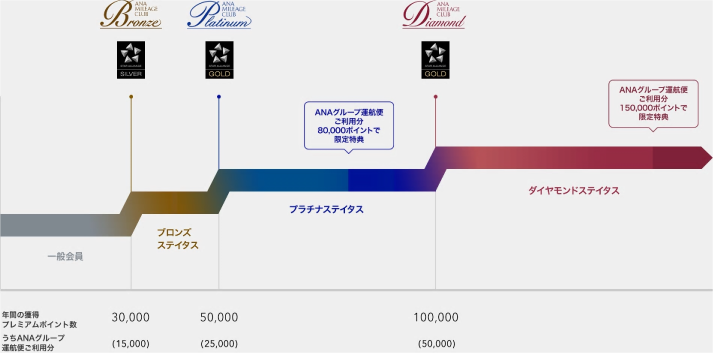 プレミアムセ0ビスメンバー獲得条件